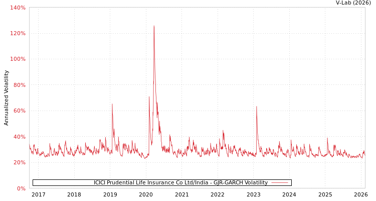 graph of ICICI Prudential Life Insurance Co Ltd/India GJR-GARCH