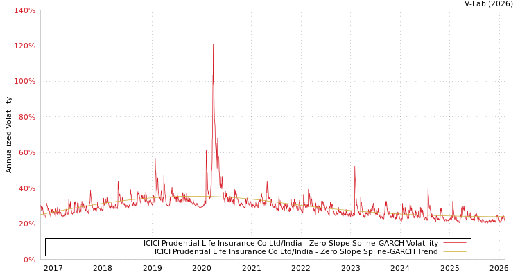 graph of ICICI Prudential Life Insurance Co Ltd/India S0GARCH