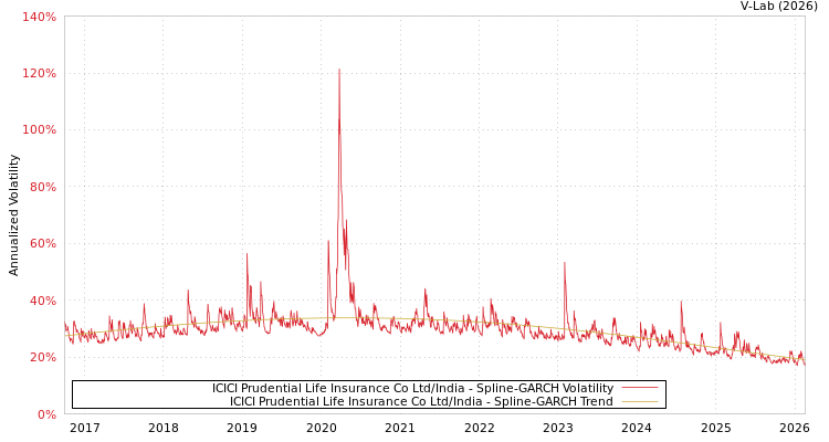 graph of ICICI Prudential Life Insurance Co Ltd/India SGARCH