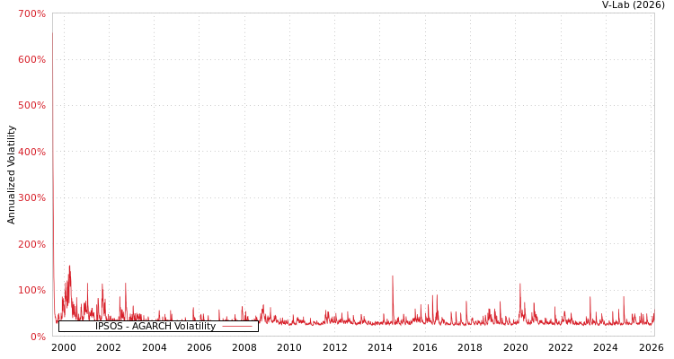 graph of IPSOS AGARCH
