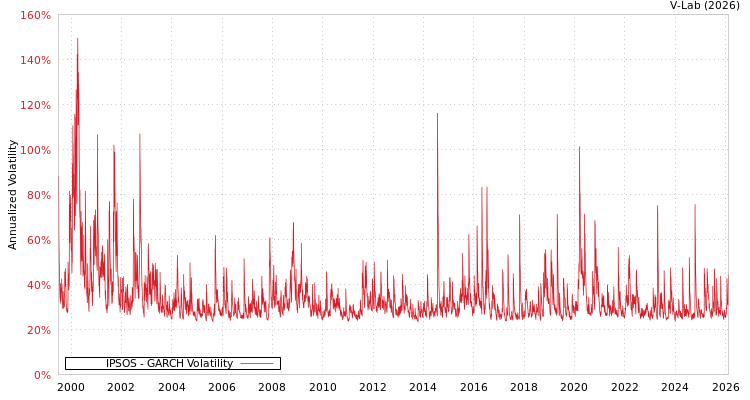 graph of IPSOS GARCH