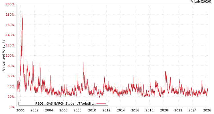 graph of IPSOS GAS-GARCH-T