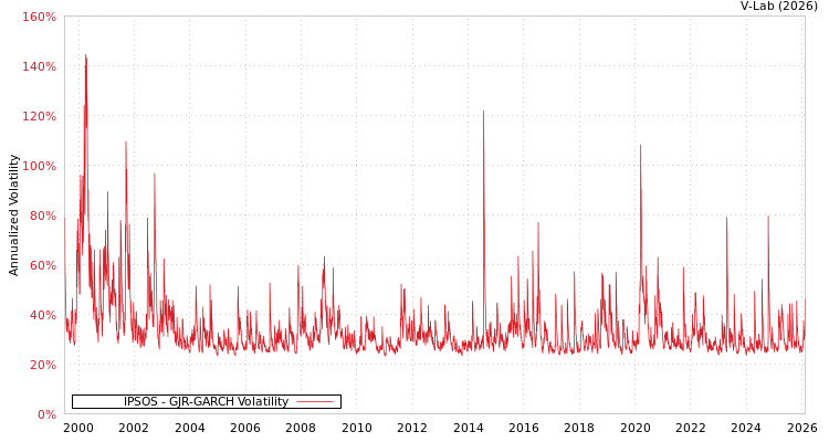 graph of IPSOS GJR-GARCH