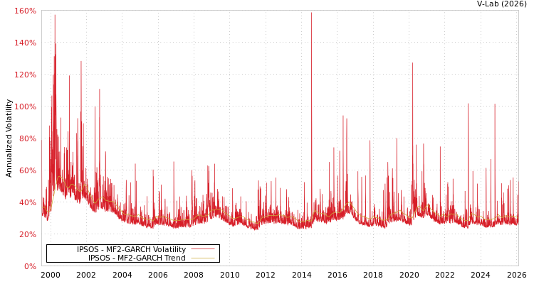 graph of IPSOS MF2-GARCH