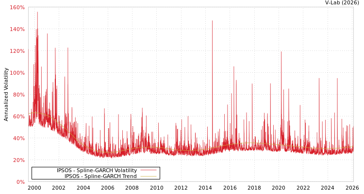 graph of IPSOS SGARCH