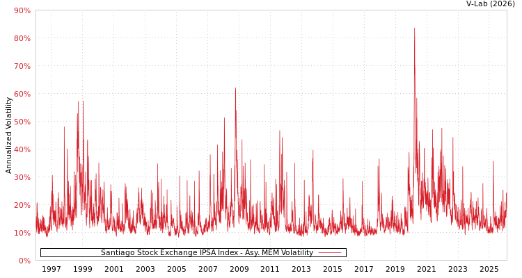graph of Santiago Stock Exchange IPSA Index AMEM