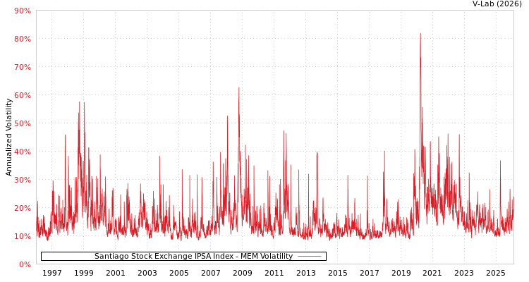 graph of Santiago Stock Exchange IPSA Index MEM