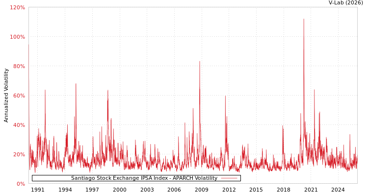 graph of Santiago Stock Exchange IPSA Index APARCH