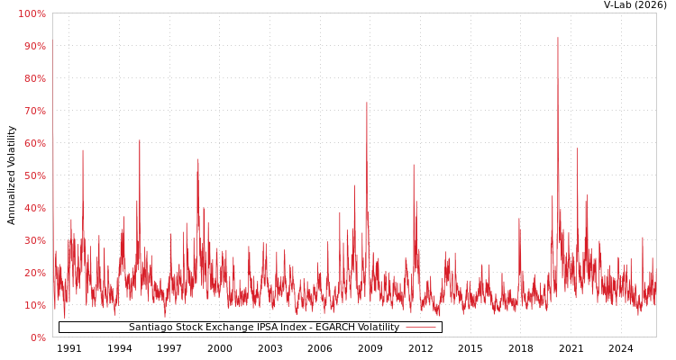 graph of Santiago Stock Exchange IPSA Index EGARCH
