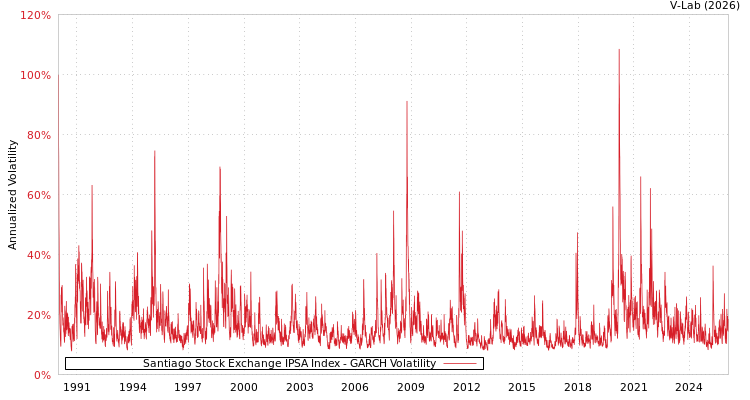 graph of Santiago Stock Exchange IPSA Index GARCH