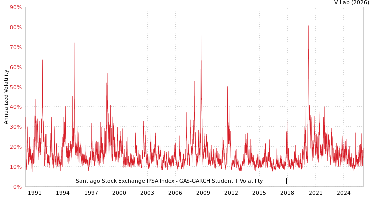 graph of Santiago Stock Exchange IPSA Index GAS-GARCH-T
