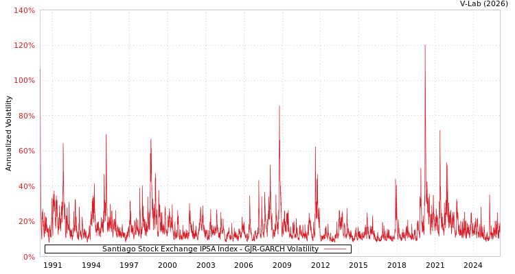 graph of Santiago Stock Exchange IPSA Index GJR-GARCH