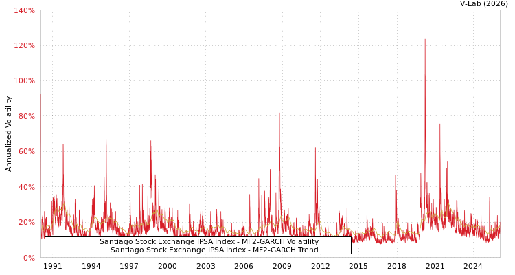graph of Santiago Stock Exchange IPSA Index MF2-GARCH