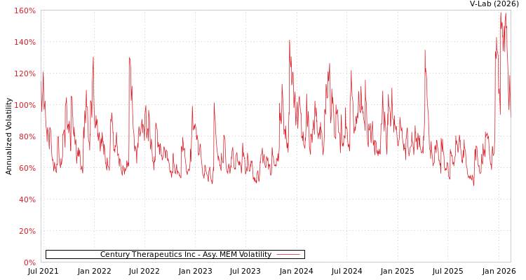 graph of Century Therapeutics Inc AMEM