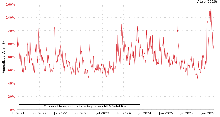 graph of Century Therapeutics Inc APMEM