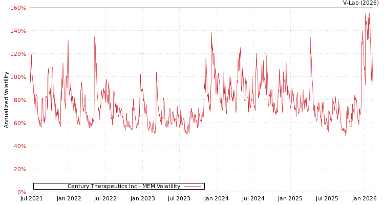 graph of Century Therapeutics Inc MEM