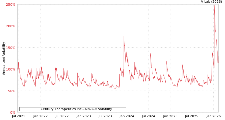 graph of Century Therapeutics Inc APARCH