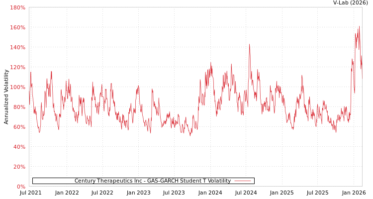 graph of Century Therapeutics Inc GAS-GARCH-T