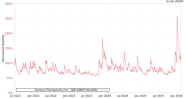 graph of Century Therapeutics Inc GJR-GARCH