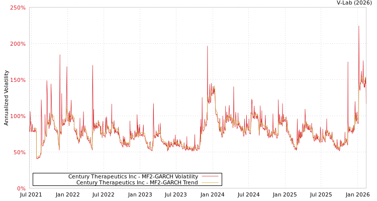 graph of Century Therapeutics Inc MF2-GARCH