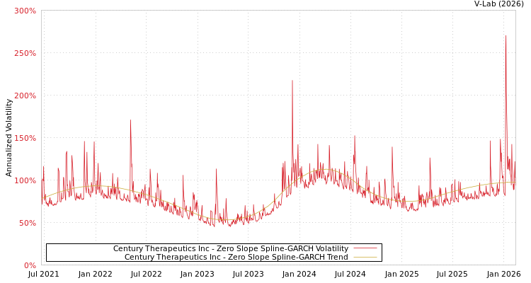 graph of Century Therapeutics Inc S0GARCH