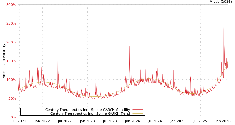 graph of Century Therapeutics Inc SGARCH
