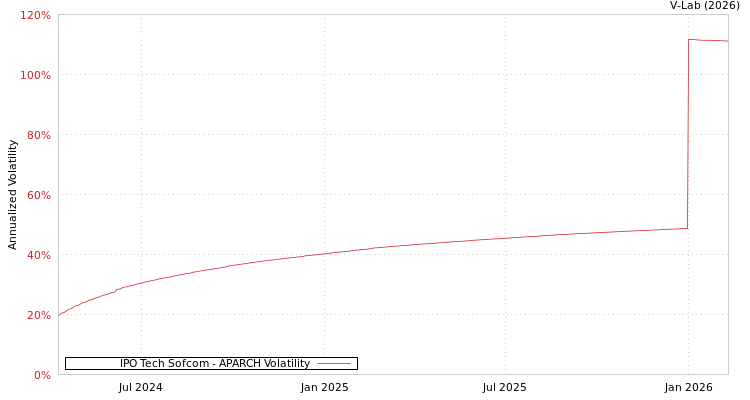 graph of IPO Tech Sofcom APARCH