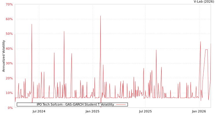 graph of IPO Tech Sofcom GAS-GARCH-T