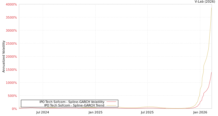 graph of IPO Tech Sofcom SGARCH