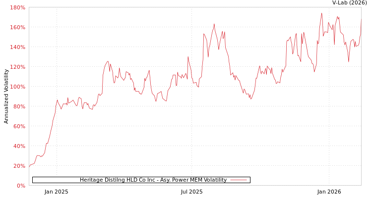 graph of Heritage Distilng HLD Co Inc APMEM