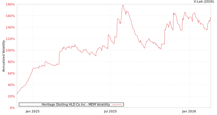 graph of Heritage Distilng HLD Co Inc MEM