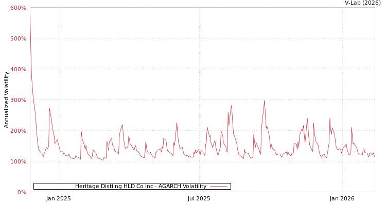 graph of Heritage Distilng HLD Co Inc AGARCH