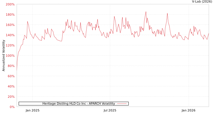 graph of Heritage Distilng HLD Co Inc APARCH