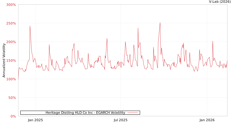 graph of Heritage Distilng HLD Co Inc EGARCH