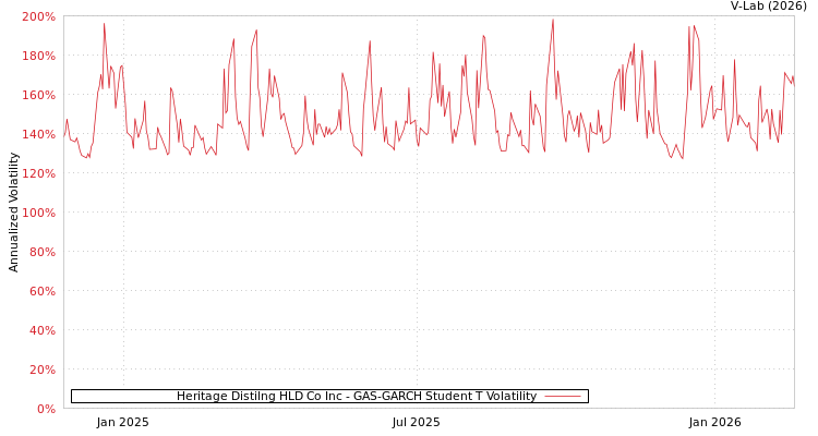 graph of Heritage Distilng HLD Co Inc GAS-GARCH-T
