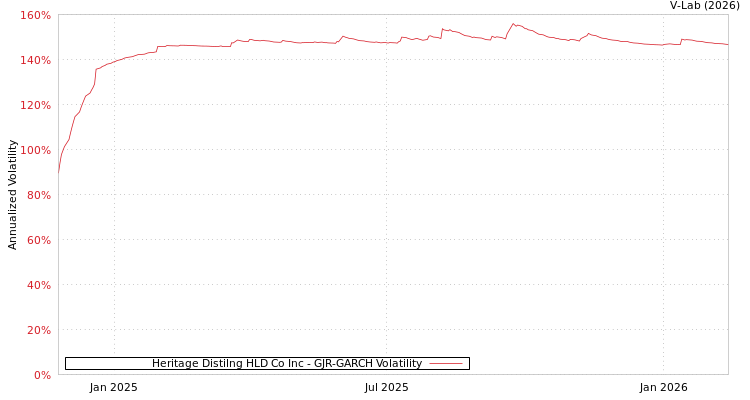 graph of Heritage Distilng HLD Co Inc GJR-GARCH