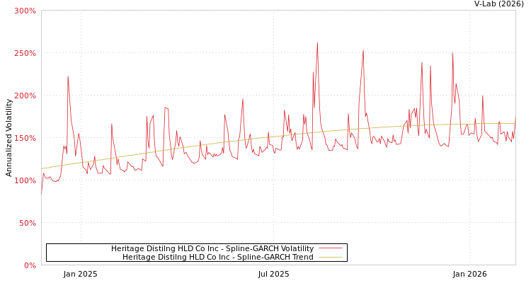 graph of Heritage Distilng HLD Co Inc SGARCH