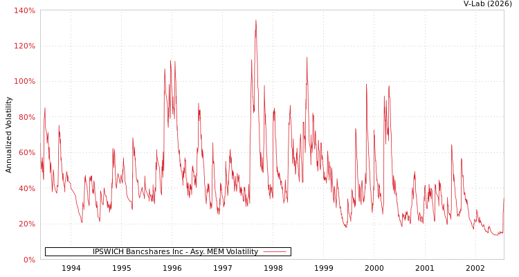 graph of IPSWICH Bancshares Inc AMEM