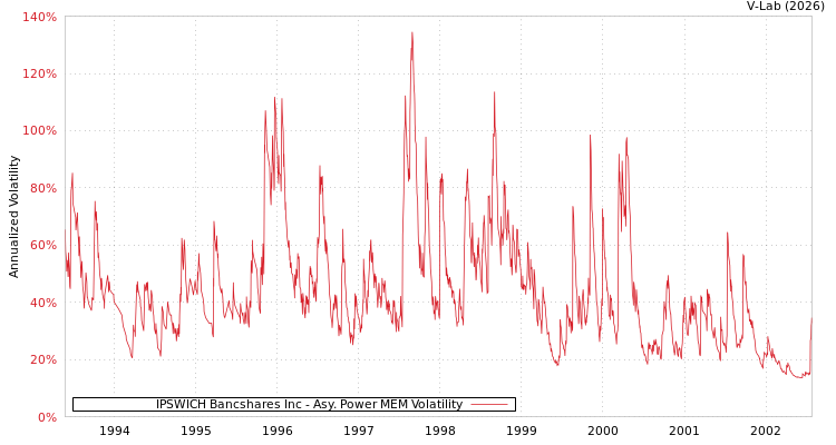 graph of IPSWICH Bancshares Inc APMEM