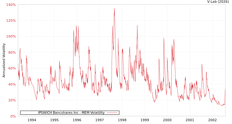 graph of IPSWICH Bancshares Inc MEM