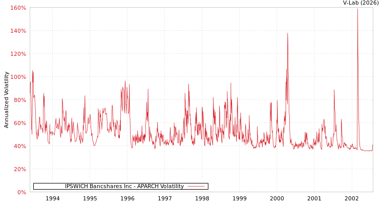 graph of IPSWICH Bancshares Inc APARCH