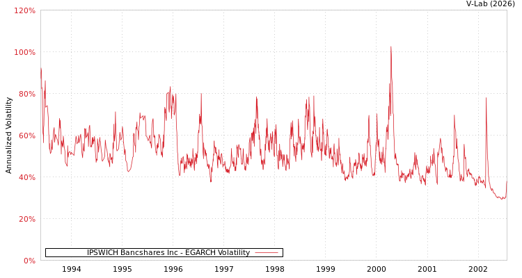 graph of IPSWICH Bancshares Inc EGARCH