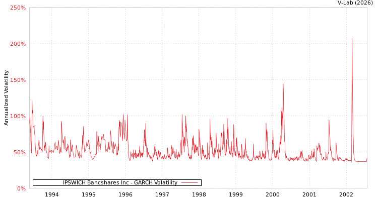 graph of IPSWICH Bancshares Inc GARCH