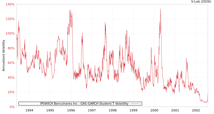 graph of IPSWICH Bancshares Inc GAS-GARCH-T