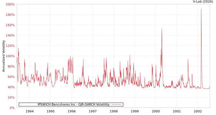 graph of IPSWICH Bancshares Inc GJR-GARCH