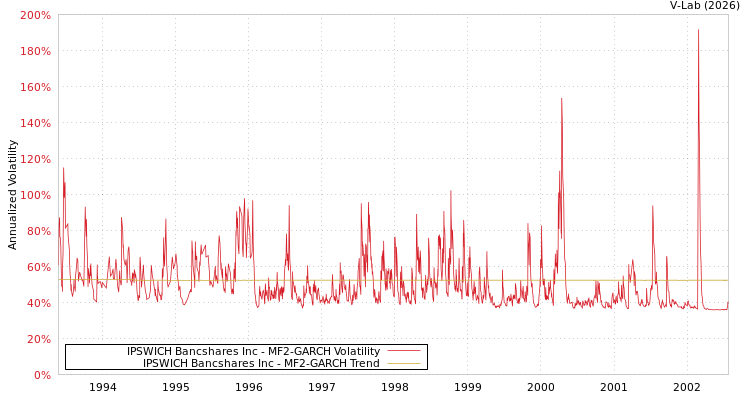 graph of IPSWICH Bancshares Inc MF2-GARCH