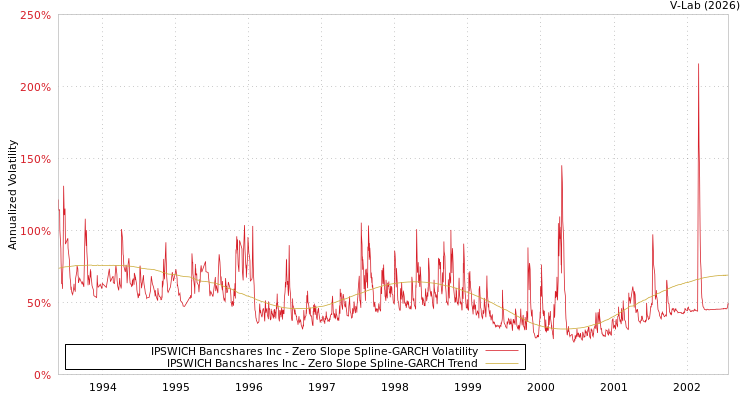 graph of IPSWICH Bancshares Inc S0GARCH