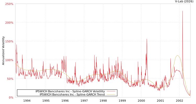 graph of IPSWICH Bancshares Inc SGARCH
