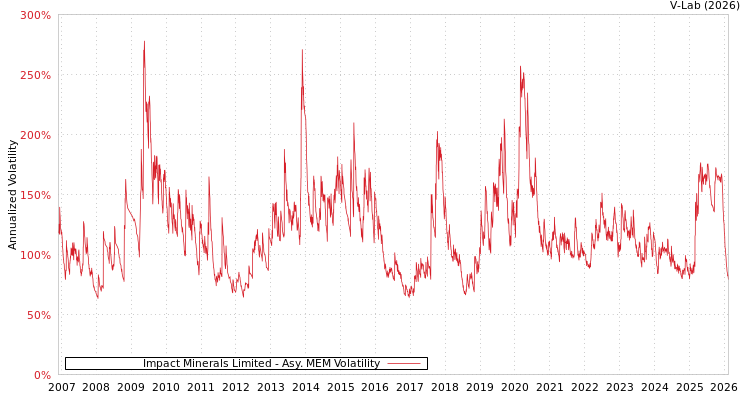 graph of Impact Minerals Limited AMEM