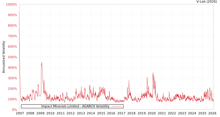 graph of Impact Minerals Limited AGARCH